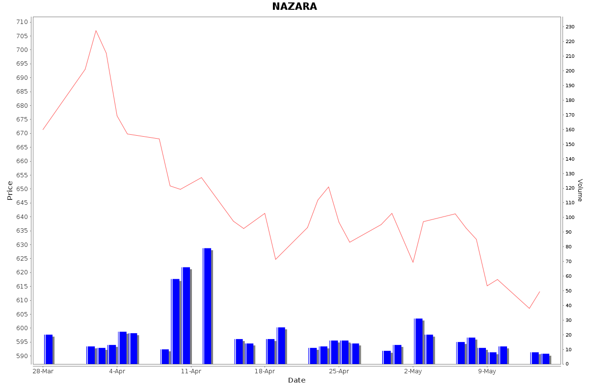 NAZARA Daily Price Chart NSE Today